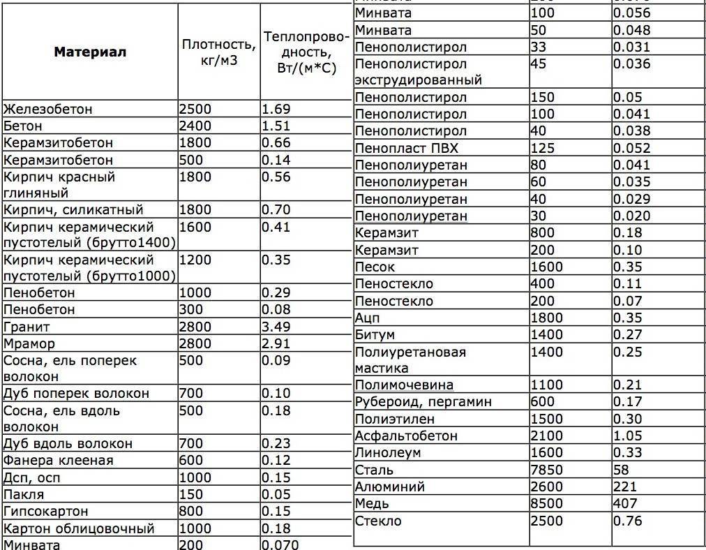 Таблица теплопроводности строительных материалов и утеплителей