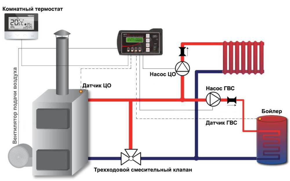 Автоматическая система отопления. Схема подключения автоматики отопления. Контроллер управления твердотопливным котлом схема. Контроллер для твердотопливных котлов St-81. Схема автоматики котла отопления.