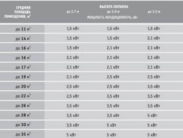 Мощность кондиционера. Таблица мощности сплит систем. Таблица сплит-система - площадь. Таблица мощности сплит системы на кв метры. Мощность кондиционера и площадь помещения таблица.