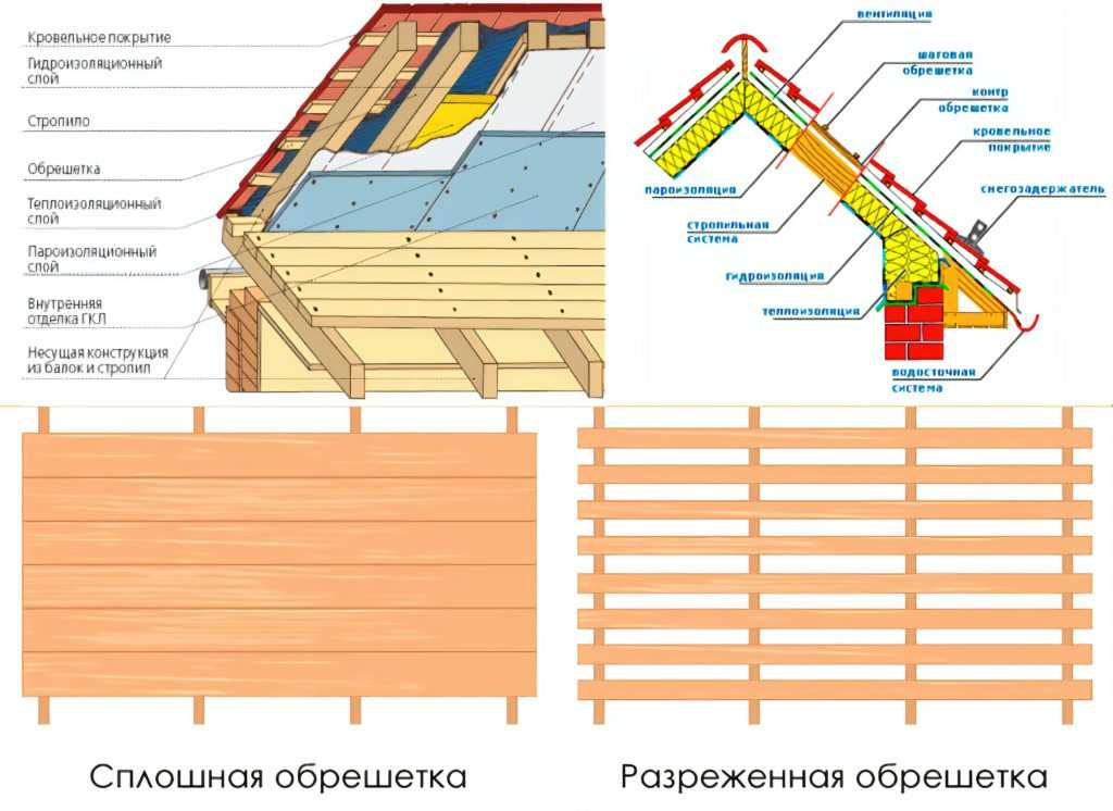 Установка обрешетки под профнастил на крыше и на стены, шаг обрешетки под профнастил, мастер класс по монтажу