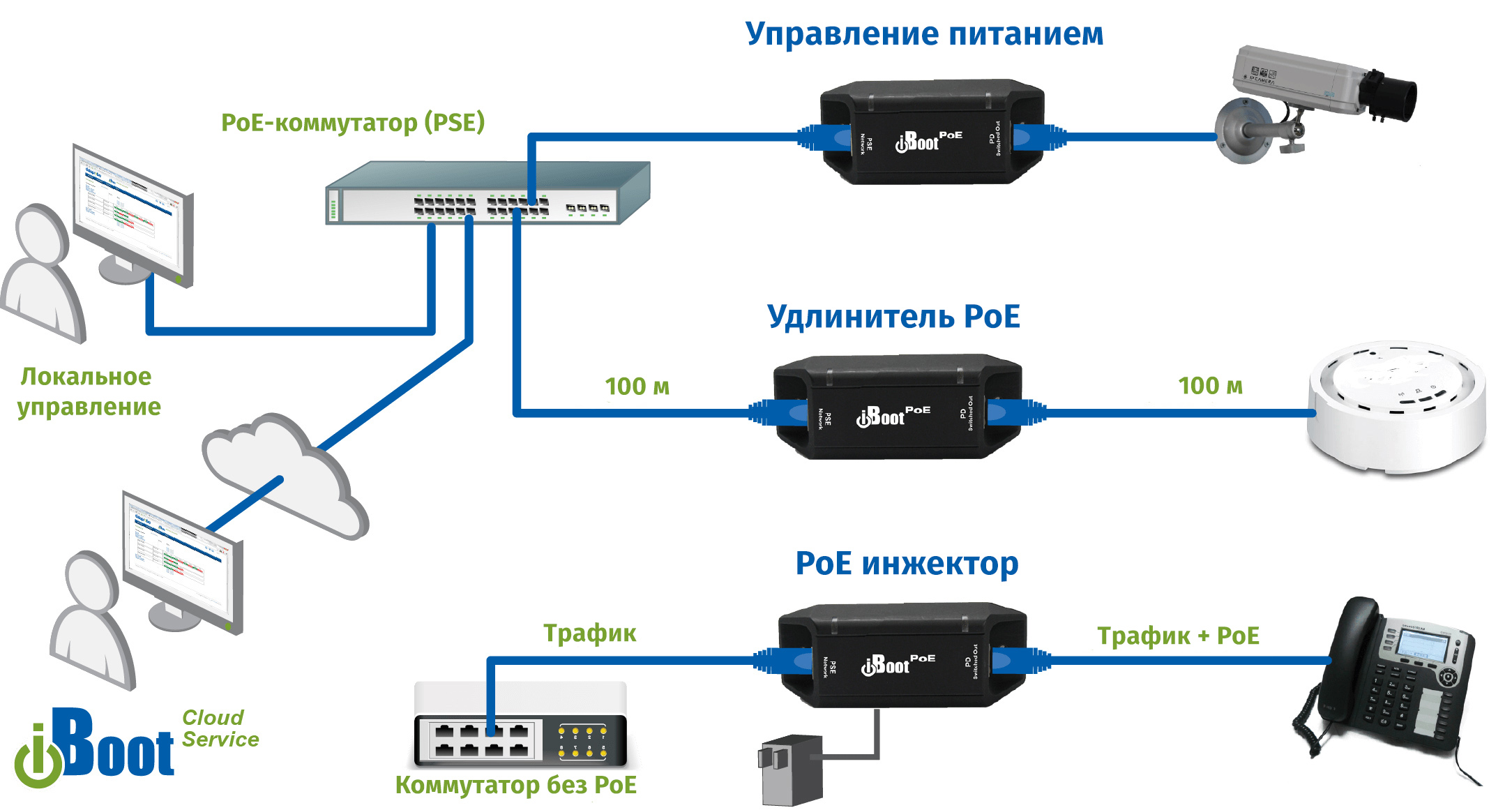 Рое питание для ip-камер: понятие, принцип работы, виды и подключение
