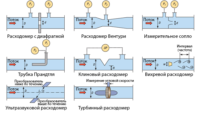 Выбор счётчика сточных вод для безнапорных каналов водосбросов и канализации