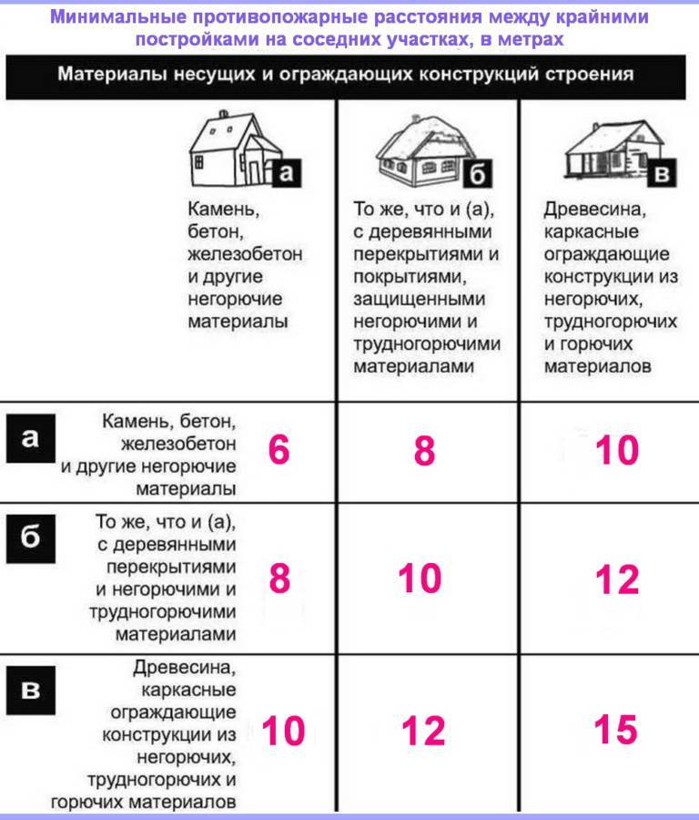 Расстояние от забора до бани — на каком удалении можно строить по нормам снип
расстояние от забора до бани — на каком удалении можно строить по нормам снип