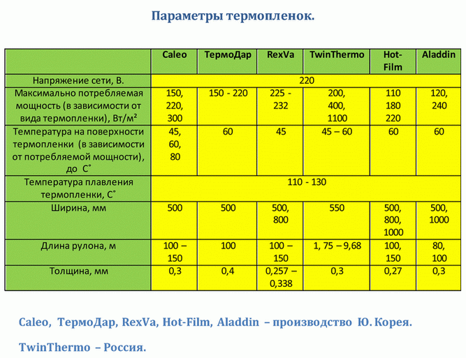 Как рассчитать мощность электрического теплого пола на 1 кв.м