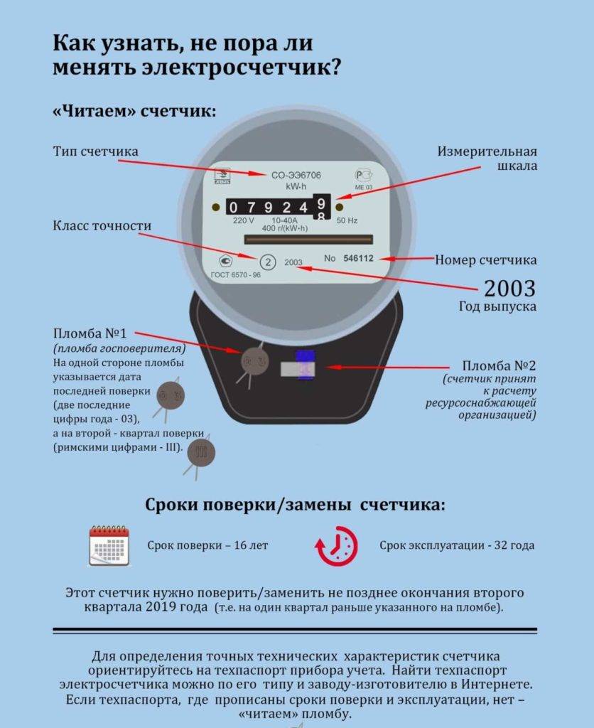 Какие сроки эксплуатации электрических счетчиков в квартире