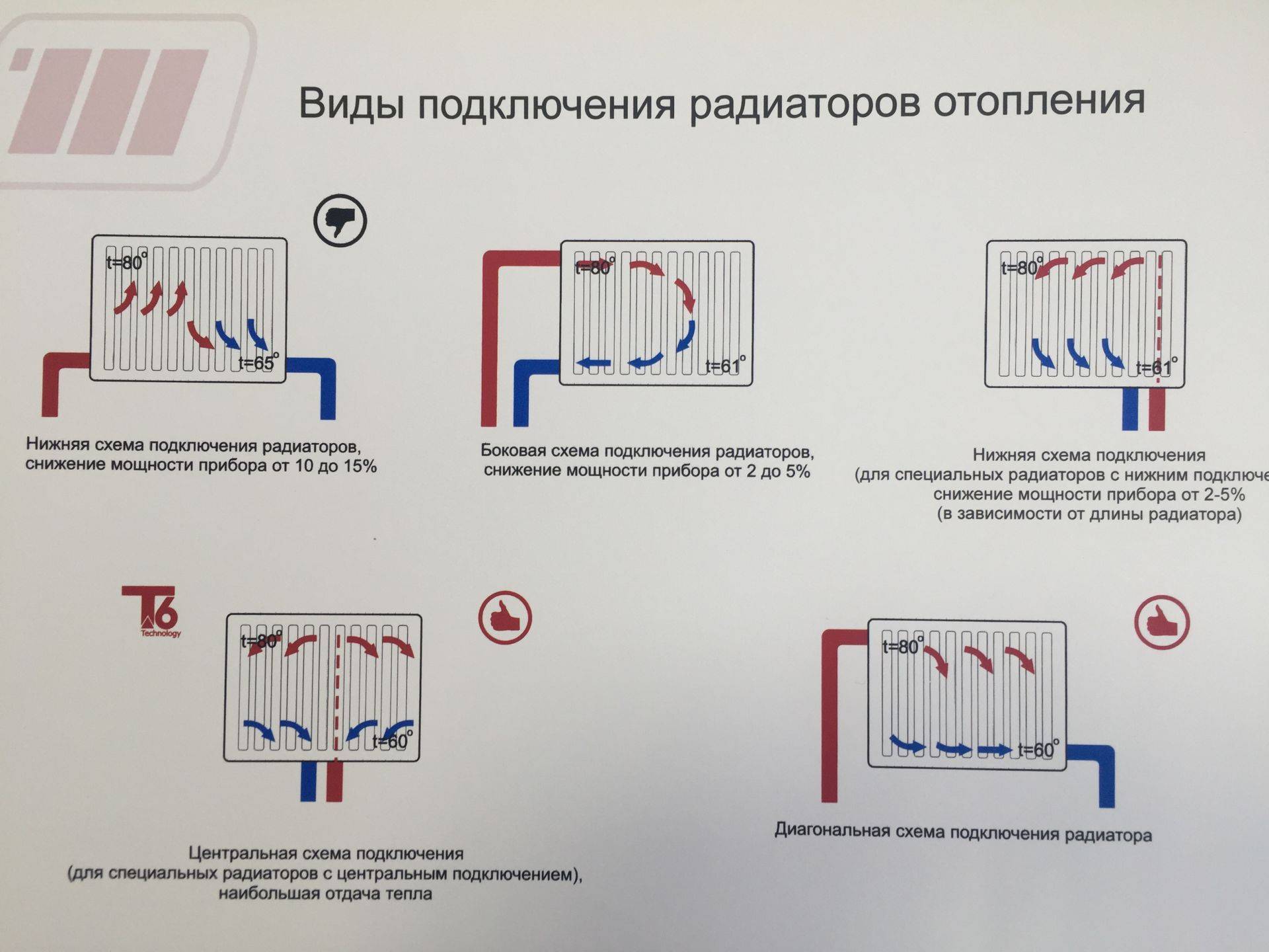Схемы подключения радиаторов отопления – какая лучше?