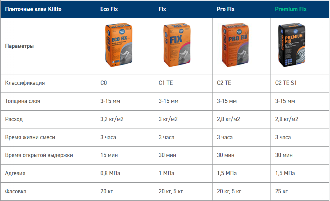 Рейтинг клея для плитки. С1т клей плиточный расшифровка. Классификация плиточных клеев с0 с1 с2. Церезит таблица плиточного клея. Класс клея для керамогранита 600х600.