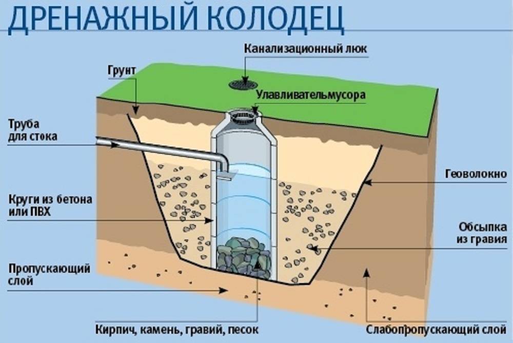 Установка различных видов дренажных колодцев