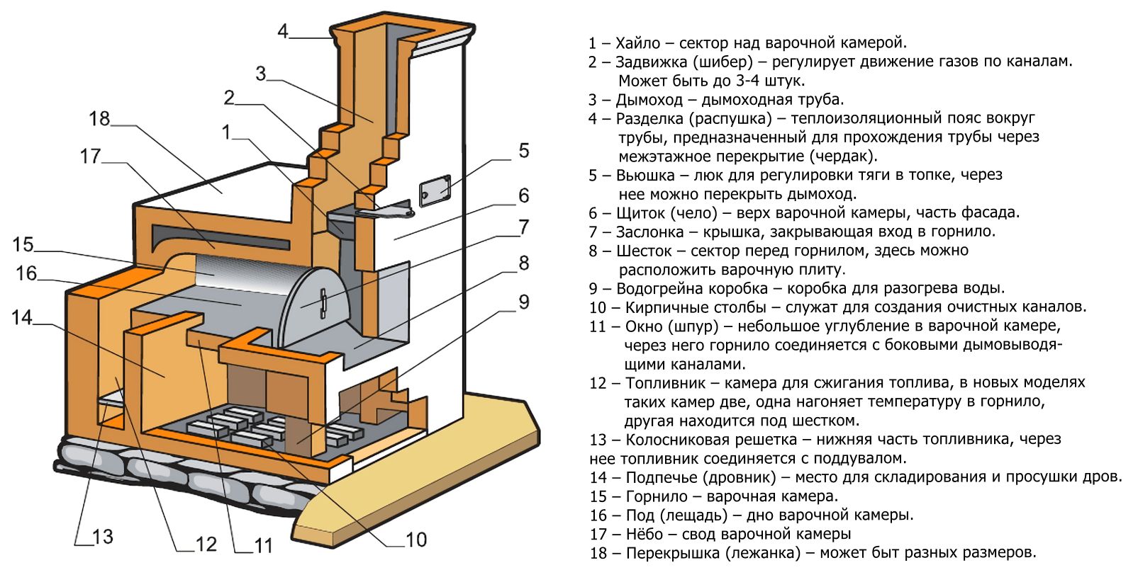 Русская печь с лежанкой: размеры, устройство, кладка и порядовки