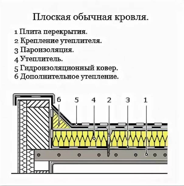 Устройство перекрытий кровли. Схема кровельного пирога плоской кровли. Состав покрытия плоской кровли схема. Конструкция пирога плоской утепленной кровли. Схема пирога плоской кровли.