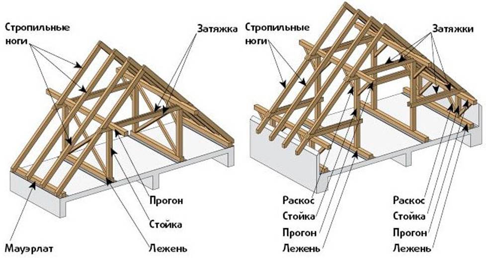 Многощипцовая крыша: устройство стропильной системы и монтаж других элементов с фото