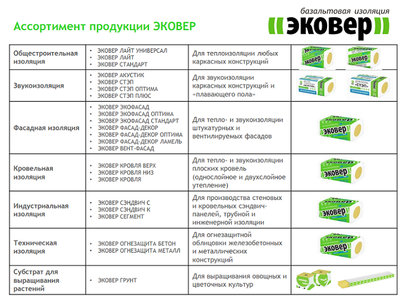 Технические характеристики утеплителя «эковер» - огород-365