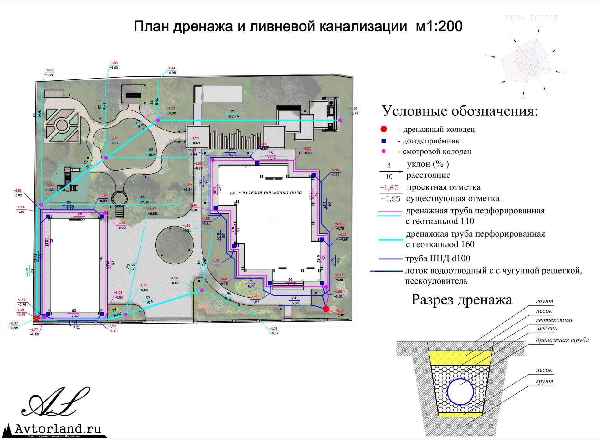 Снип дренажных систем: как производится устройство водоотведения с учетом строительных норм и правил?