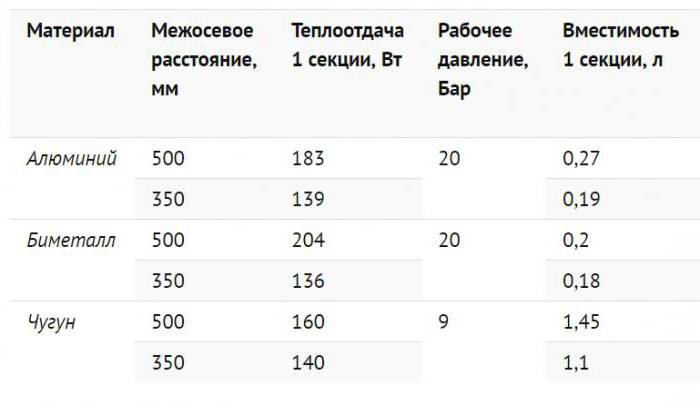 Сколько квт в 1 секции чугунного радиатора?
