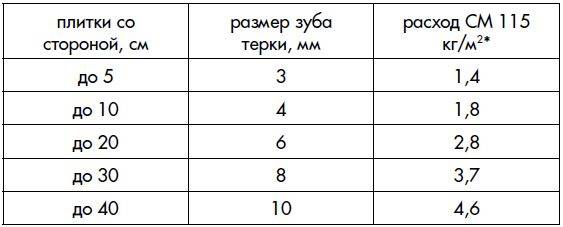 Норма расхода плиточного клея на 1м2 плитки