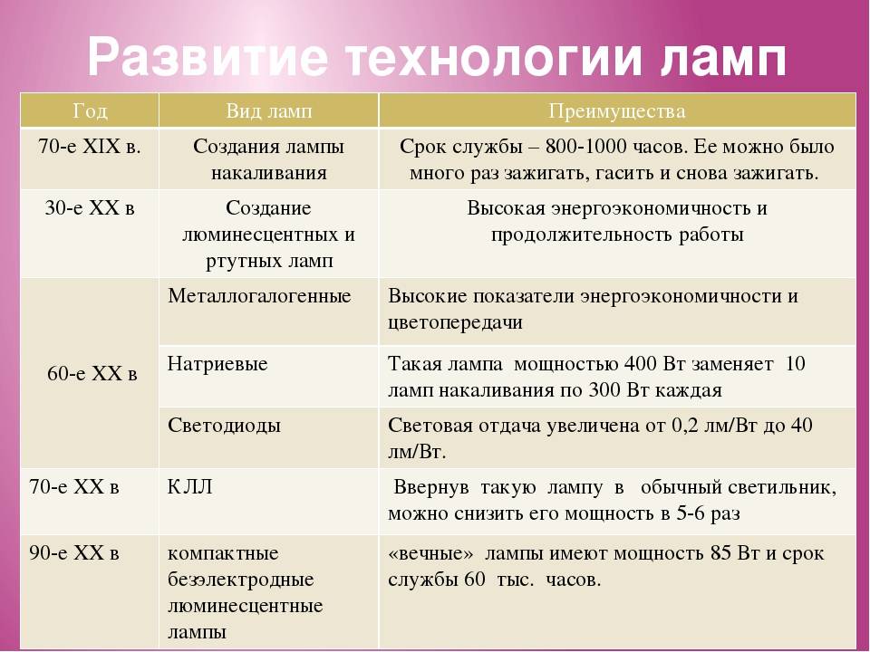 Типы лампочек: преимущества и недостатки