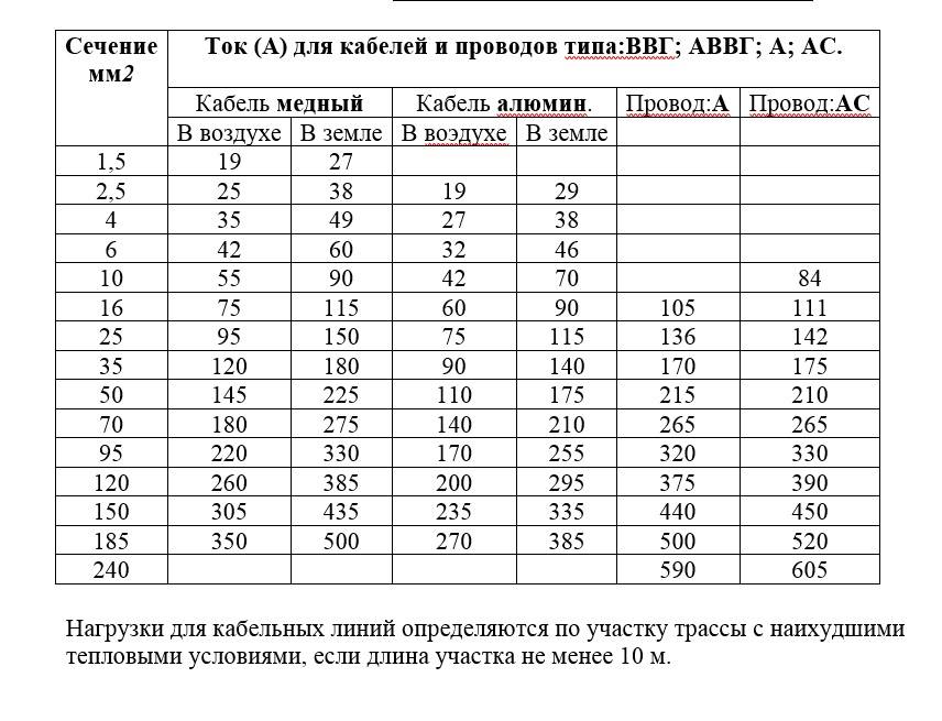Характеристики и расшифровка аббревиатуры кабеля ввг