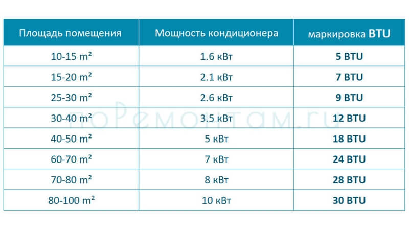Расчет мощности кондиционера + ориентиры подбора по площади