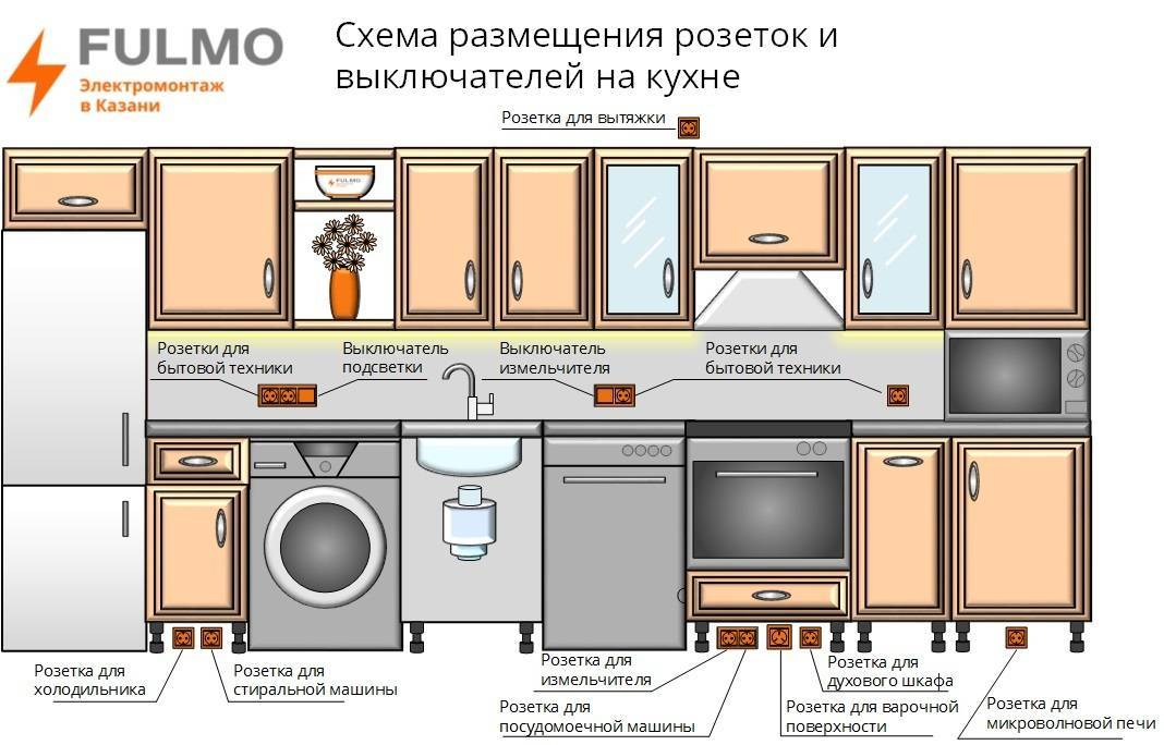 Как правильно расположить одну или несколько розеток на кухне: нормативы, схема, рекомендации
