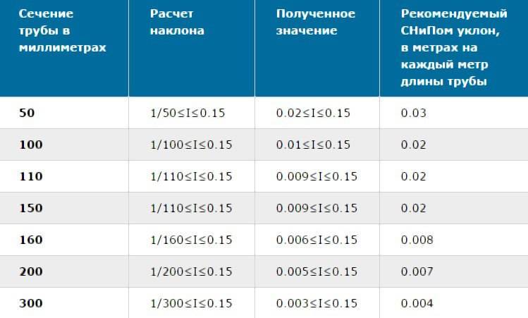 Как сделать правильный уклон при монтаже канализационных труб?