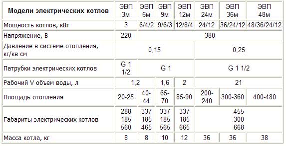 Выбираем электрокотел для отопления частного дома площадью 80 квадратных метров - строительство и ремонт