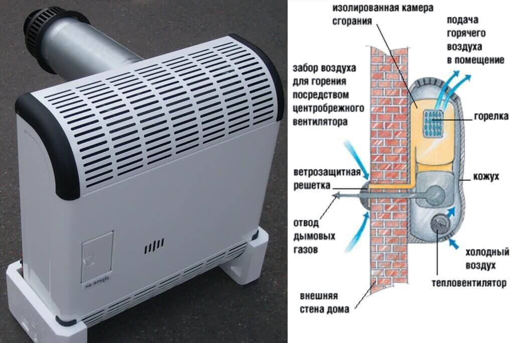 Отопительный газовый конвектор: виды и характеристики