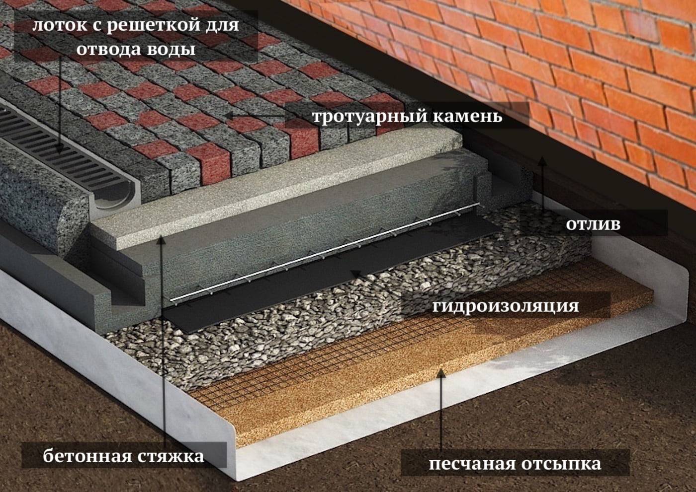 Как сделать бетонную отмостку вокруг дома своими руками: пошаговая инструкция