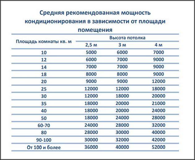Определение мощности кондиционера для помещений