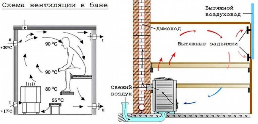 Нужна ли вентиляция в бане в парилке и как правильно ее сделать