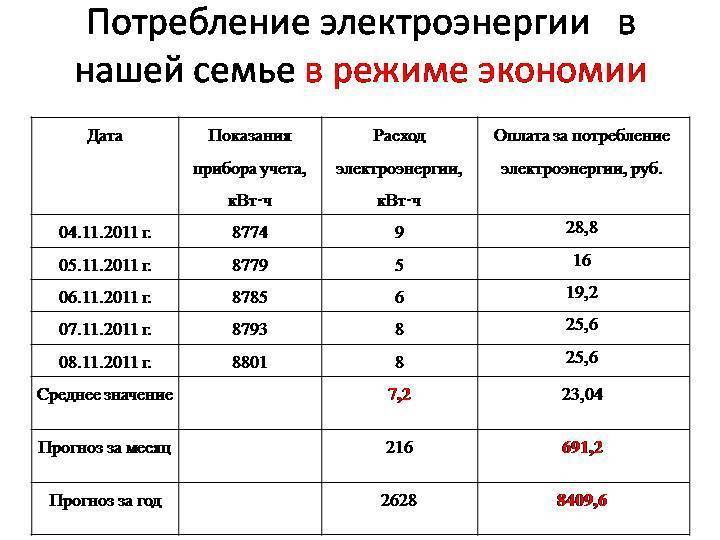 Сколько электроэнергии потребляет кондиционер