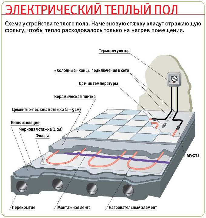 Электрический теплый пол под плитку: схема подключения, монтаж