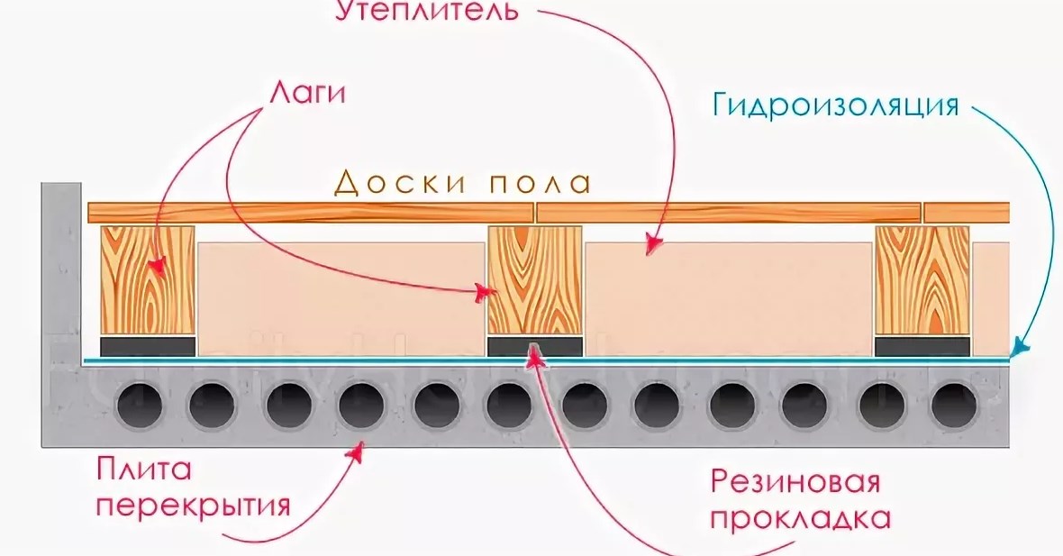Пирог пола каркасного дома по лагам, цокольного перекрытия, с минватой и осб, на ленточном фундаменте, стяжка пола, пирог межэтажного перекрытия в каркасном доме