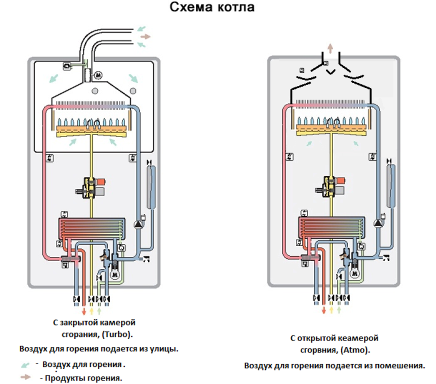 Газовый котел, закрытая камера сгорания: напольный, настенный, одноконтурный и двухконтурный, открытое устройство прибора на газу
