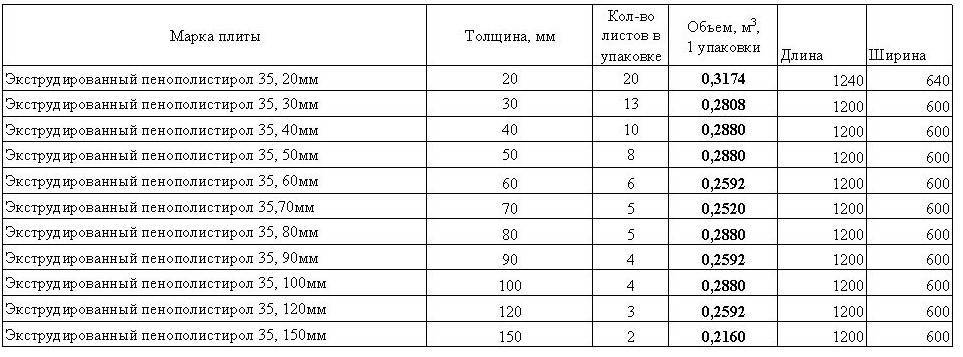 Основные технические показатели и эксплуатационные характеристики экструдированного пенополистирола