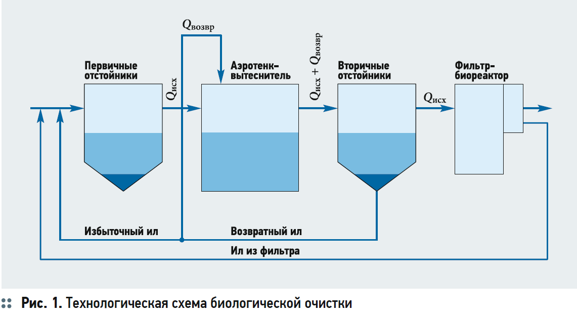 Аэротенк