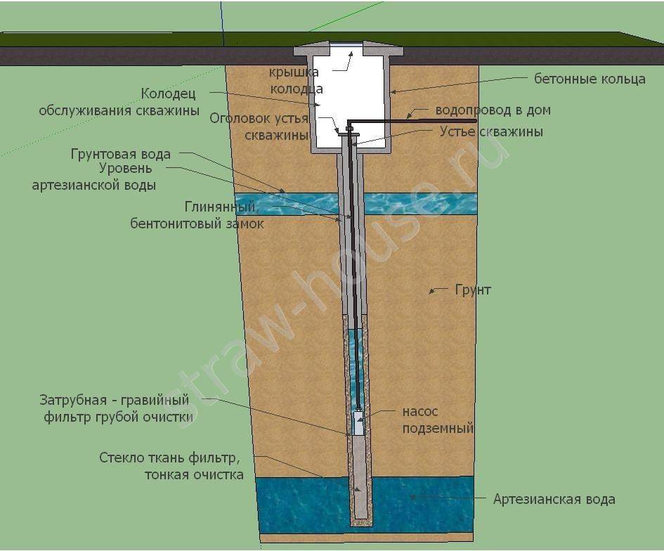 Прохождение плывуна при бурении скважины вручную
