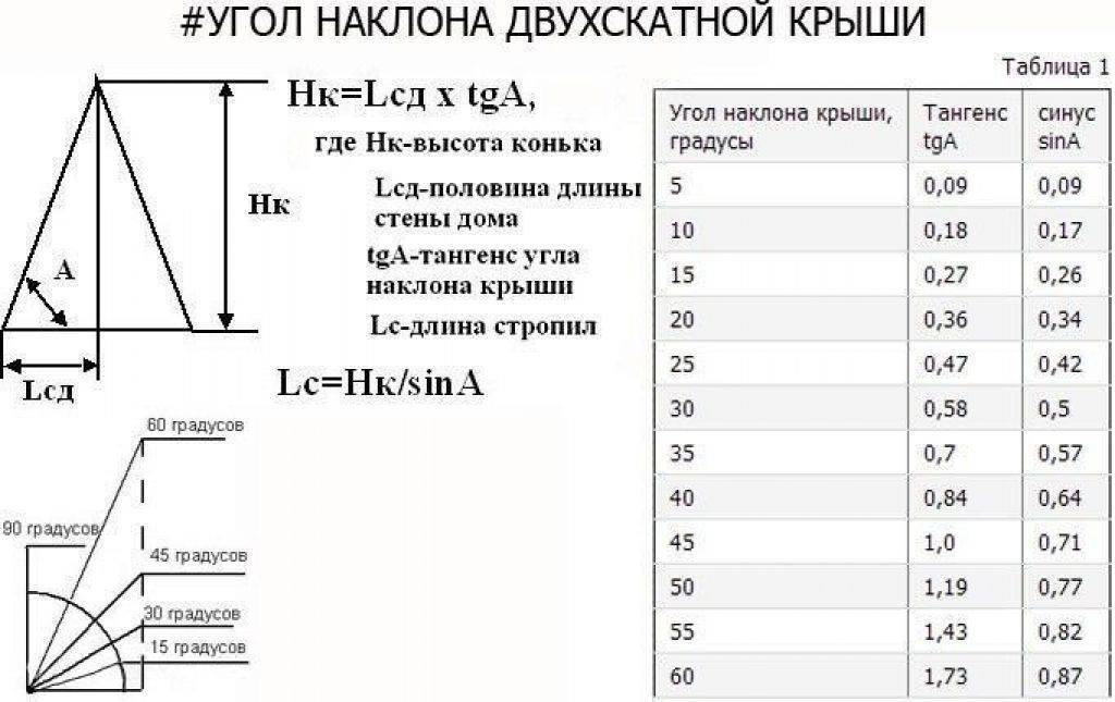 Как рассчитать высоту крыши и конька для двухскатной крыши