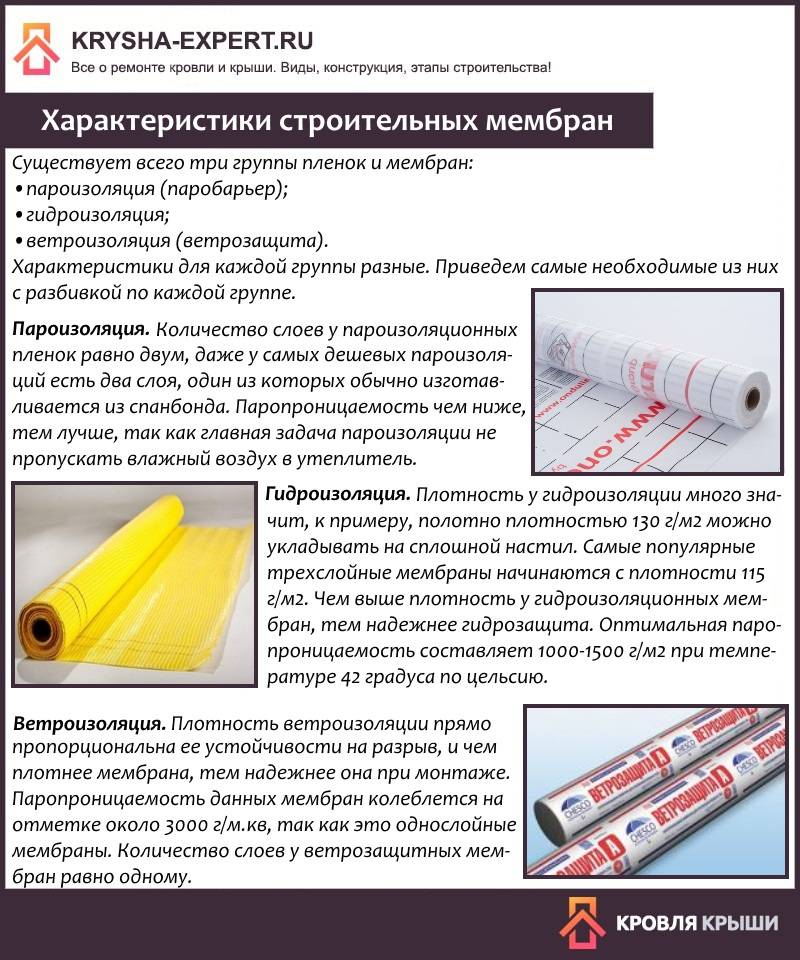 Мембрана гидроизоляционная: определения и свойства, виды и область применения