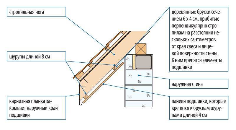 Подшивка крыши и свесов карнизов кровли по нормам