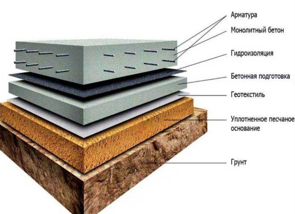 Фундамент для дома: виды, особенности, технология монтажа