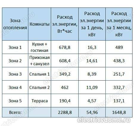 Альтернативное отопление – плёночный тёплый пол. отзывы, расход электроэнергии, преимущества и недостатки