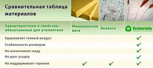 Какой выбрать дешевый, но хороший утеплитель: рейтинг 8 эффективных материалов