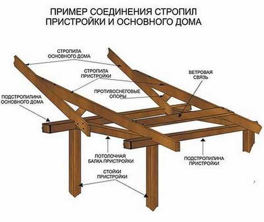 Как сделать крышу на пристройке к дому: пошаговая инструкция