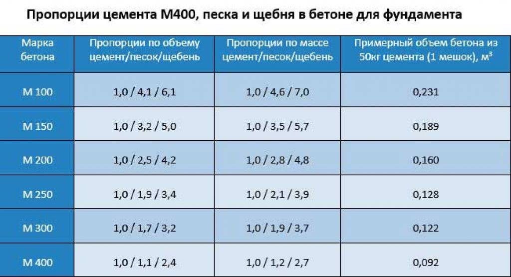 На какой объем бетона делается образцы кубиков