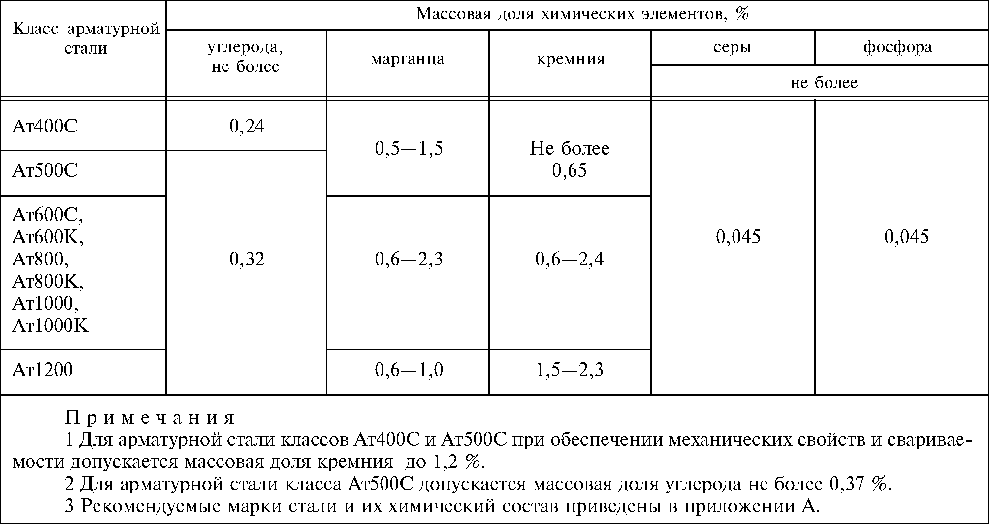 Марки и классы строительной стержневой арматуры и проволоки для армирования