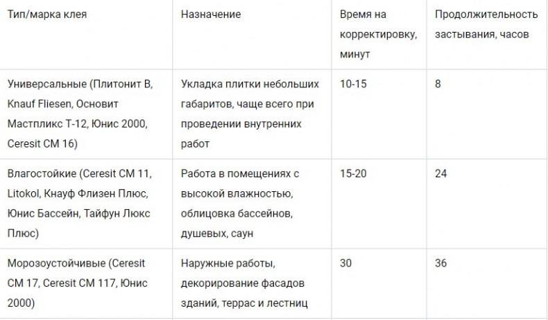 Сколько сохнет плитка на полу после укладки?