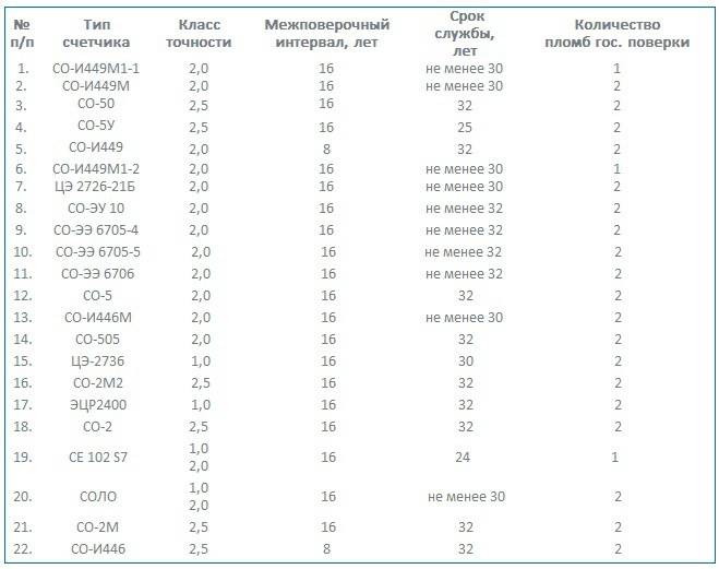 Как узнать межповерочный интервал счетчика электроэнергии