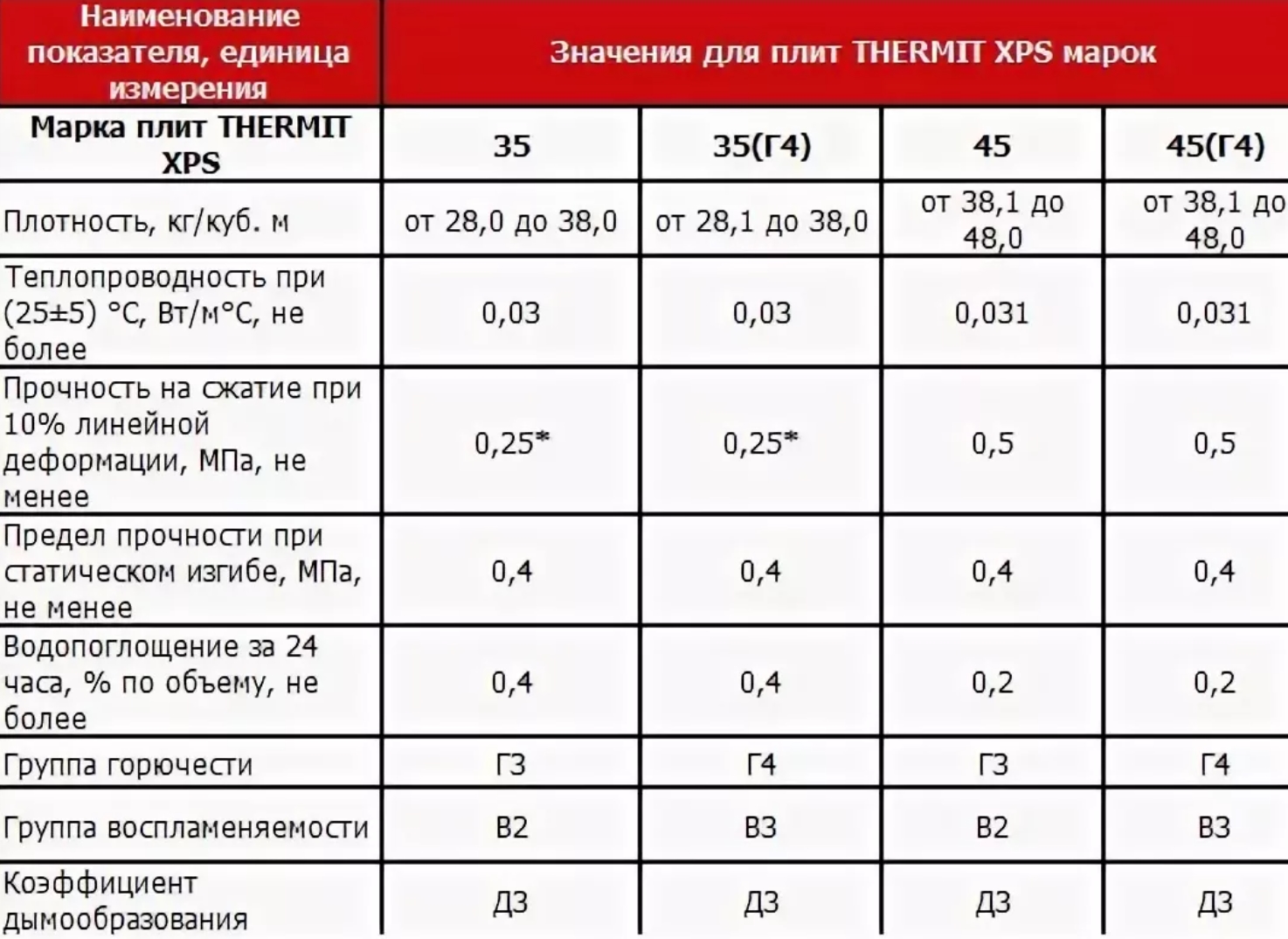 Толщина плит пенополистирола. Экструзионный пенополистирол 50 мм характеристики. Экструдированный пенополистирол ТЕХНОНИКОЛЬ 50 мм характеристики. Экструдированный пенополистирол 50 ТЕХНОНИКОЛЬ характеристики. Плотность утеплителя пенополистирола.