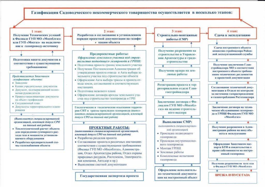 Какие документы нужны для проекта газификации частного дома