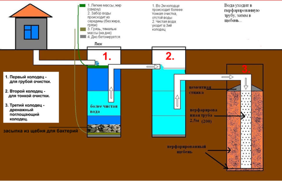 Выгребная яма с переливом: принцип работы и схемы сооружения - точка j